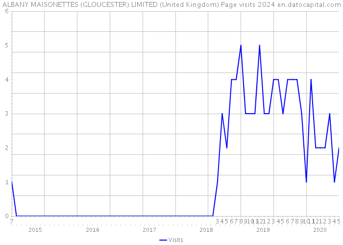ALBANY MAISONETTES (GLOUCESTER) LIMITED (United Kingdom) Page visits 2024 