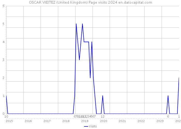 OSCAR VIEITEZ (United Kingdom) Page visits 2024 