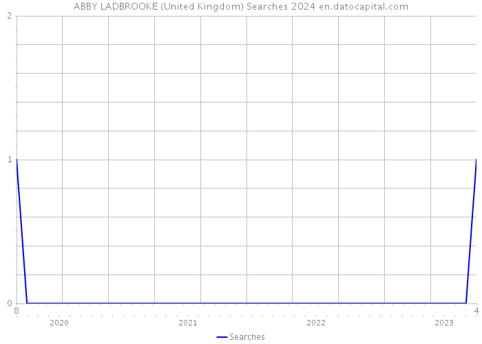 ABBY LADBROOKE (United Kingdom) Searches 2024 