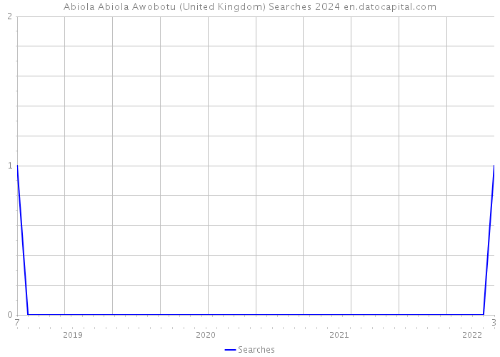 Abiola Abiola Awobotu (United Kingdom) Searches 2024 