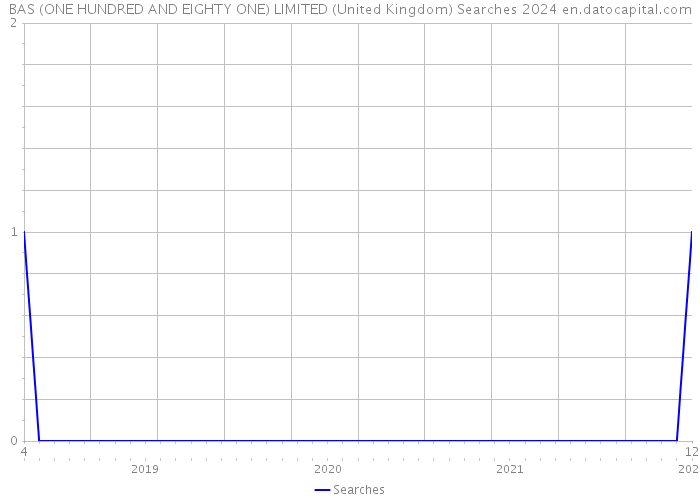 BAS (ONE HUNDRED AND EIGHTY ONE) LIMITED (United Kingdom) Searches 2024 