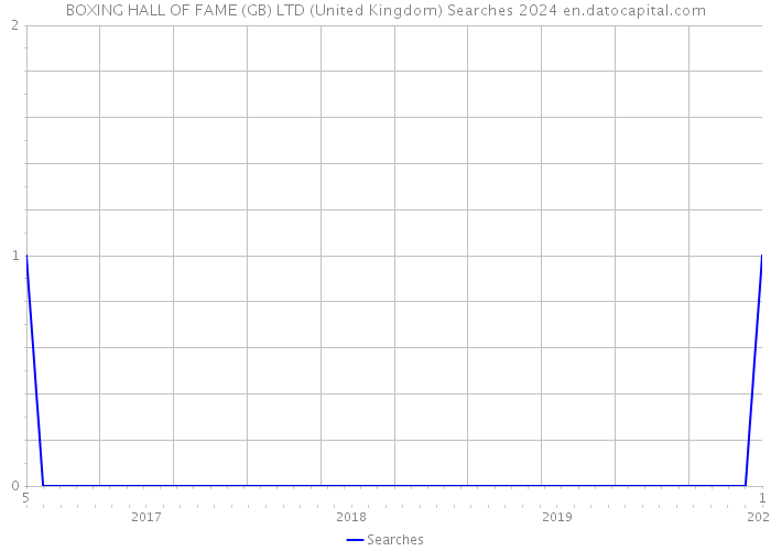 BOXING HALL OF FAME (GB) LTD (United Kingdom) Searches 2024 