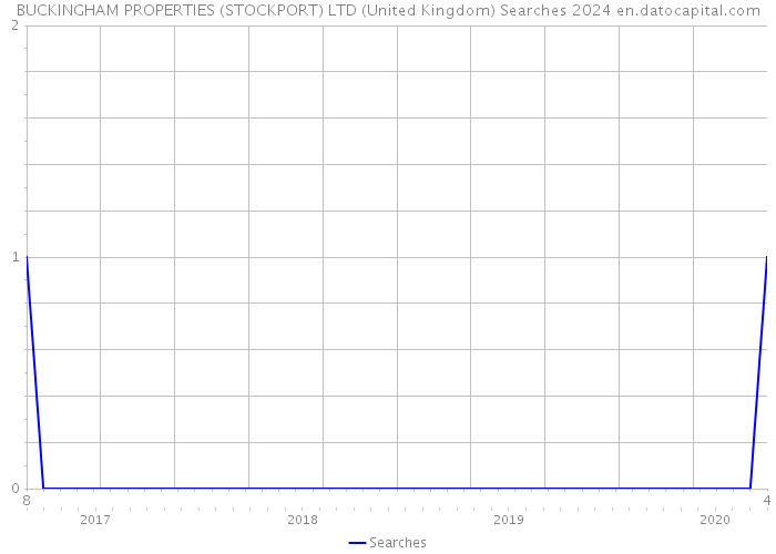 BUCKINGHAM PROPERTIES (STOCKPORT) LTD (United Kingdom) Searches 2024 
