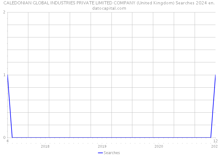 CALEDONIAN GLOBAL INDUSTRIES PRIVATE LIMITED COMPANY (United Kingdom) Searches 2024 