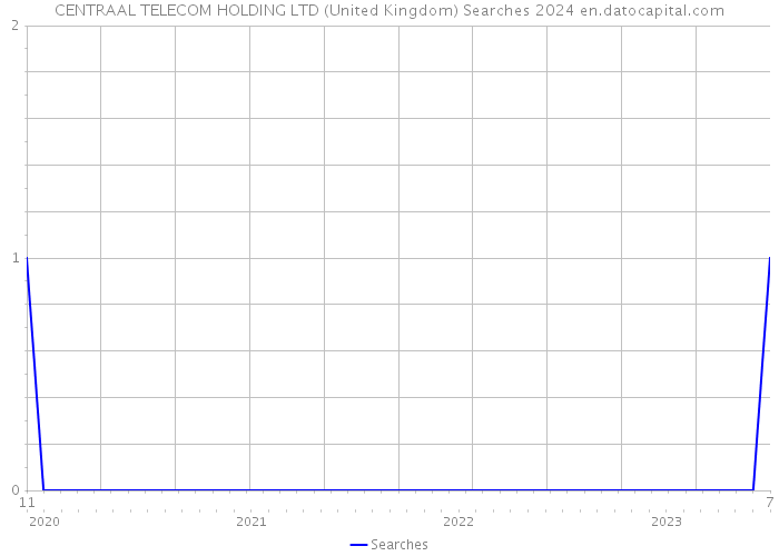 CENTRAAL TELECOM HOLDING LTD (United Kingdom) Searches 2024 