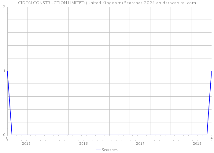CIDON CONSTRUCTION LIMITED (United Kingdom) Searches 2024 