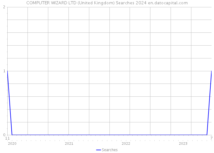 COMPUTER WIZARD LTD (United Kingdom) Searches 2024 