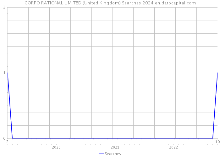 CORPO RATIONAL LIMITED (United Kingdom) Searches 2024 