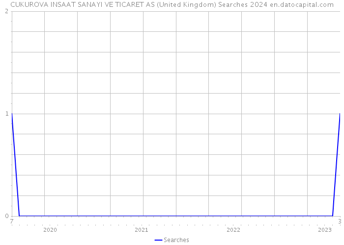 CUKUROVA INSAAT SANAYI VE TICARET AS (United Kingdom) Searches 2024 