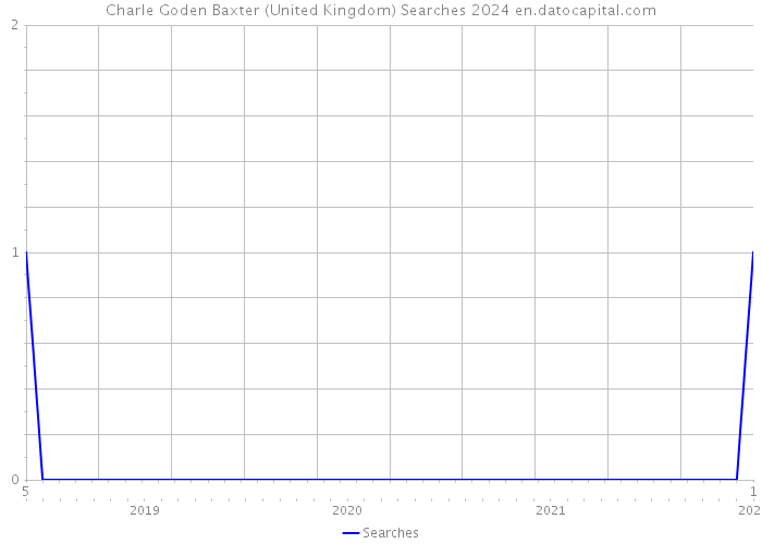 Charle Goden Baxter (United Kingdom) Searches 2024 