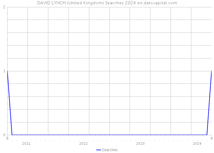 DAVID LYNCH (United Kingdom) Searches 2024 