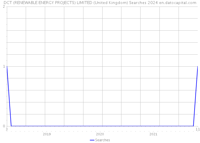 DCT (RENEWABLE ENERGY PROJECTS) LIMITED (United Kingdom) Searches 2024 
