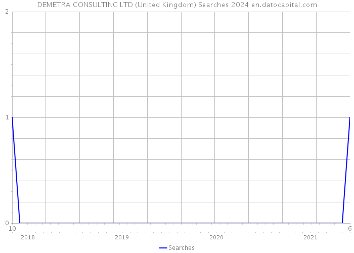 DEMETRA CONSULTING LTD (United Kingdom) Searches 2024 