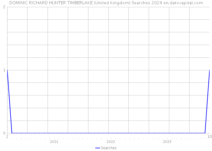 DOMINIC RICHARD HUNTER TIMBERLAKE (United Kingdom) Searches 2024 