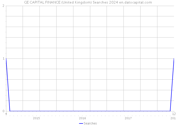 GE CAPITAL FINANCE (United Kingdom) Searches 2024 
