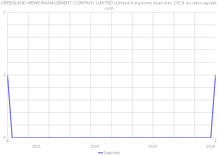 GREENLAND MEWS MANAGEMENT COMPANY LIMITED (United Kingdom) Searches 2024 
