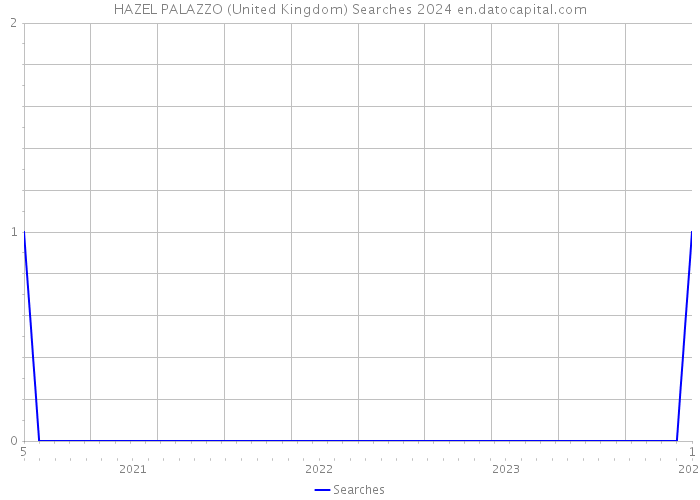 HAZEL PALAZZO (United Kingdom) Searches 2024 