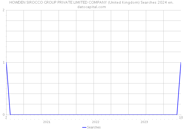 HOWDEN SIROCCO GROUP PRIVATE LIMITED COMPANY (United Kingdom) Searches 2024 
