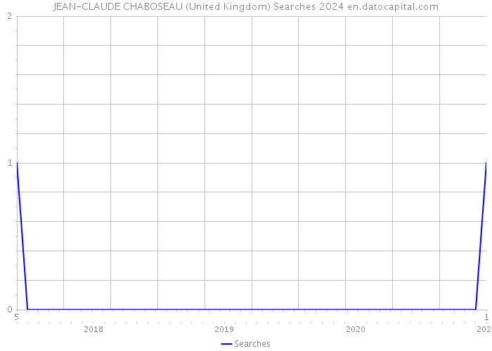 JEAN-CLAUDE CHABOSEAU (United Kingdom) Searches 2024 