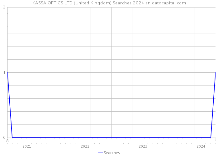 KASSA OPTICS LTD (United Kingdom) Searches 2024 