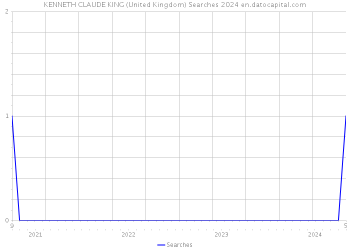 KENNETH CLAUDE KING (United Kingdom) Searches 2024 