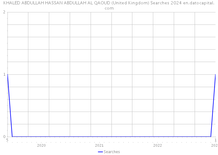 KHALED ABDULLAH HASSAN ABDULLAH AL QAOUD (United Kingdom) Searches 2024 
