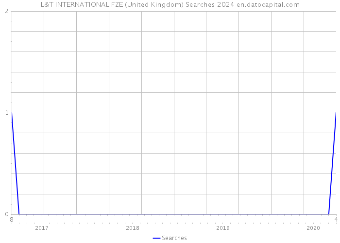 L&T INTERNATIONAL FZE (United Kingdom) Searches 2024 