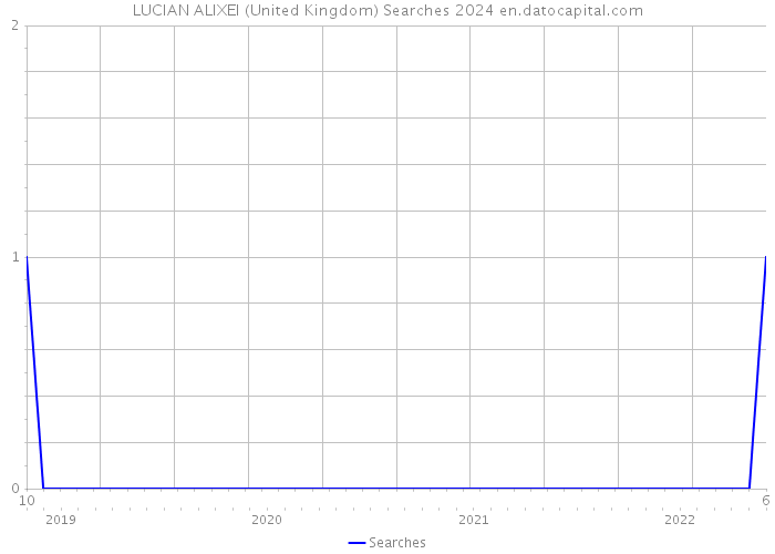 LUCIAN ALIXEI (United Kingdom) Searches 2024 