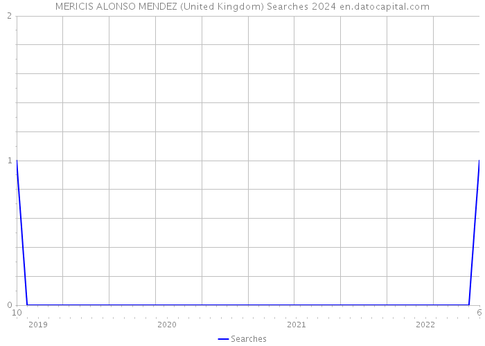 MERICIS ALONSO MENDEZ (United Kingdom) Searches 2024 