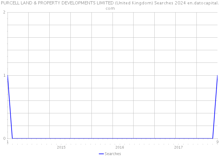 PURCELL LAND & PROPERTY DEVELOPMENTS LIMITED (United Kingdom) Searches 2024 