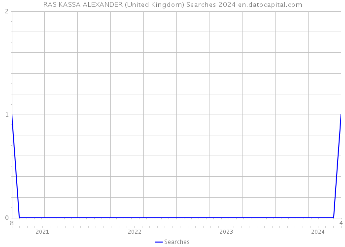 RAS KASSA ALEXANDER (United Kingdom) Searches 2024 