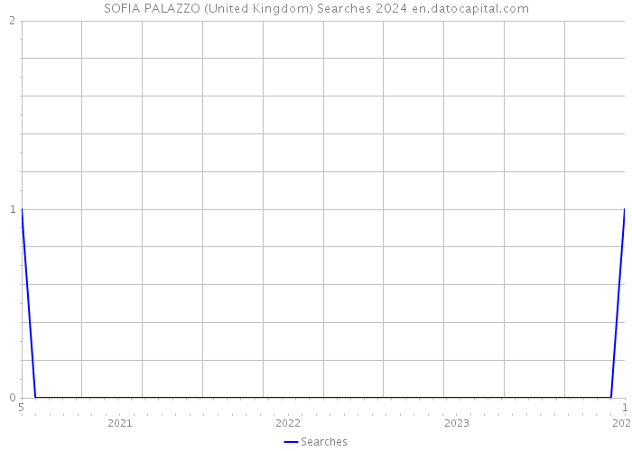 SOFIA PALAZZO (United Kingdom) Searches 2024 