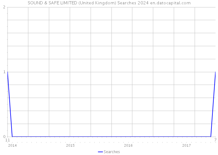 SOUND & SAFE LIMITED (United Kingdom) Searches 2024 