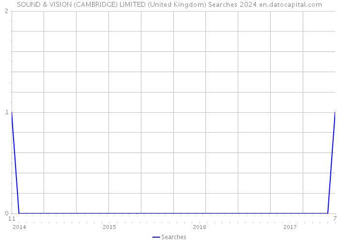 SOUND & VISION (CAMBRIDGE) LIMITED (United Kingdom) Searches 2024 
