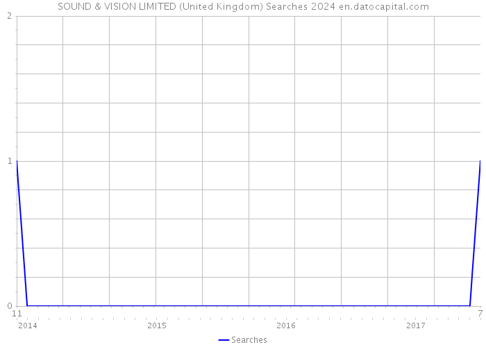 SOUND & VISION LIMITED (United Kingdom) Searches 2024 