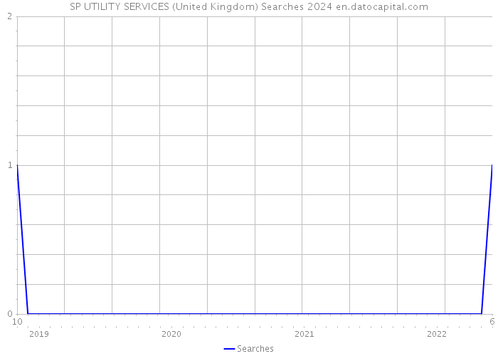 SP UTILITY SERVICES (United Kingdom) Searches 2024 