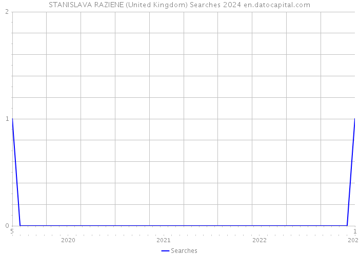 STANISLAVA RAZIENE (United Kingdom) Searches 2024 