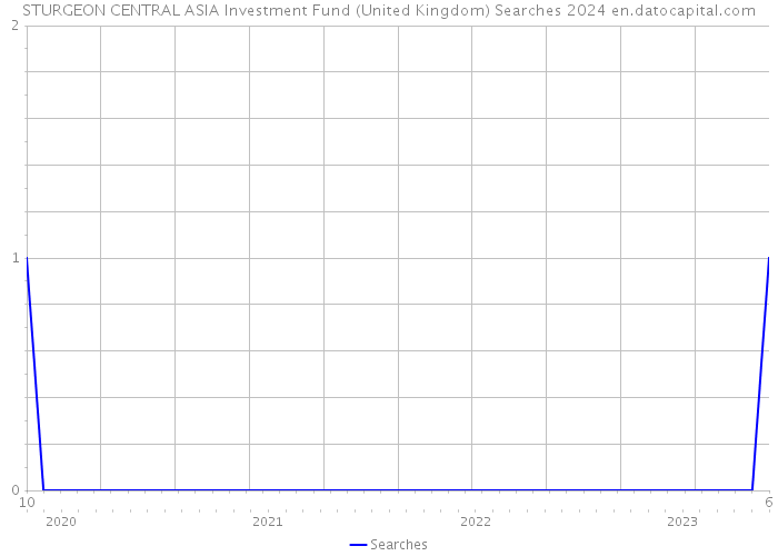 STURGEON CENTRAL ASIA Investment Fund (United Kingdom) Searches 2024 