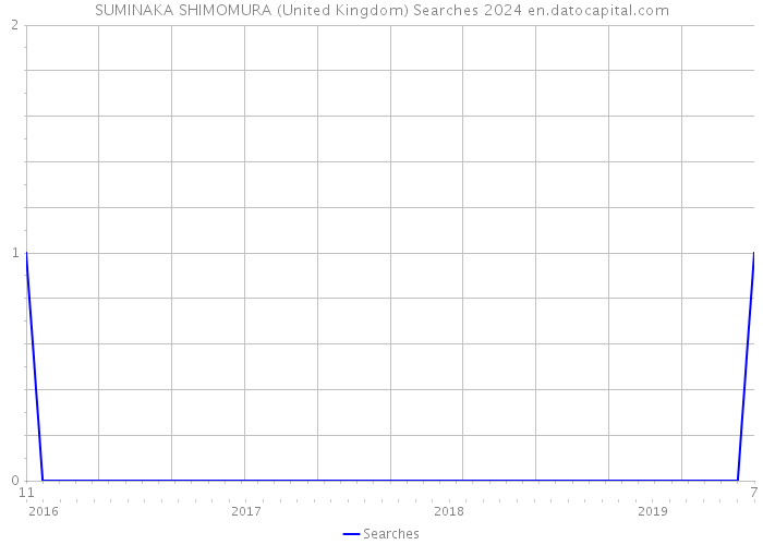 SUMINAKA SHIMOMURA (United Kingdom) Searches 2024 