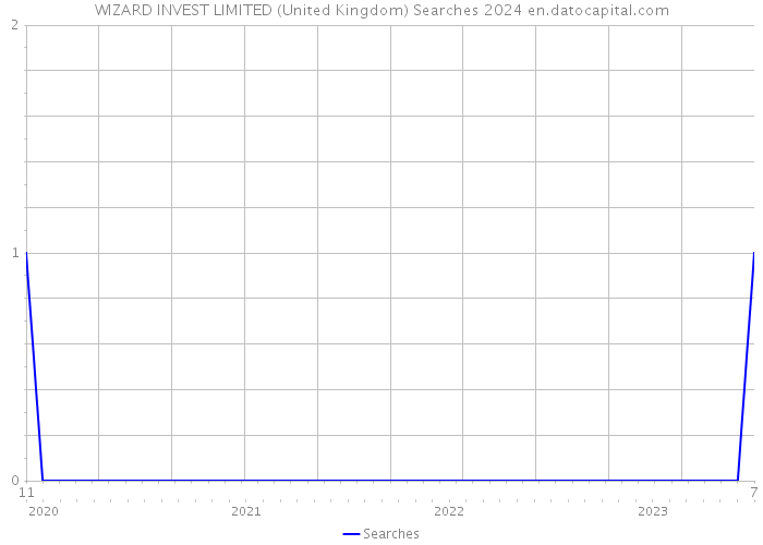 WIZARD INVEST LIMITED (United Kingdom) Searches 2024 