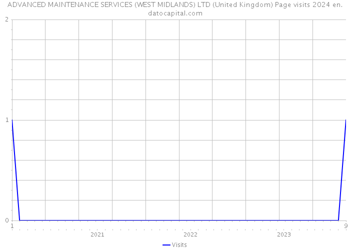 ADVANCED MAINTENANCE SERVICES (WEST MIDLANDS) LTD (United Kingdom) Page visits 2024 