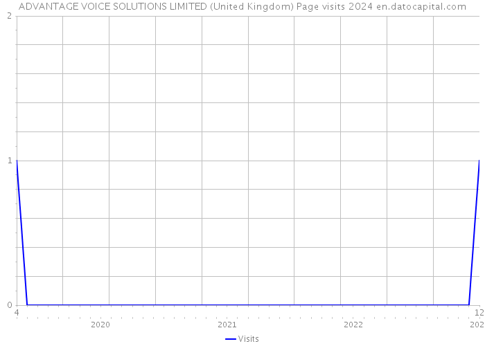 ADVANTAGE VOICE SOLUTIONS LIMITED (United Kingdom) Page visits 2024 
