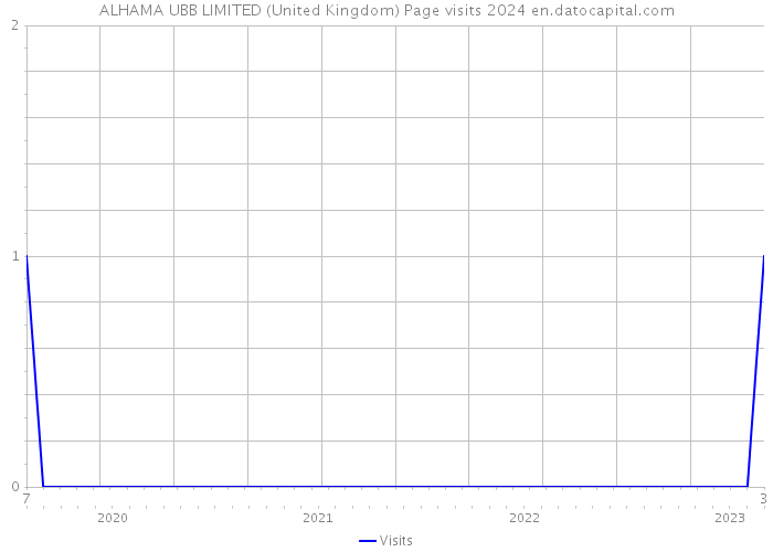 ALHAMA UBB LIMITED (United Kingdom) Page visits 2024 