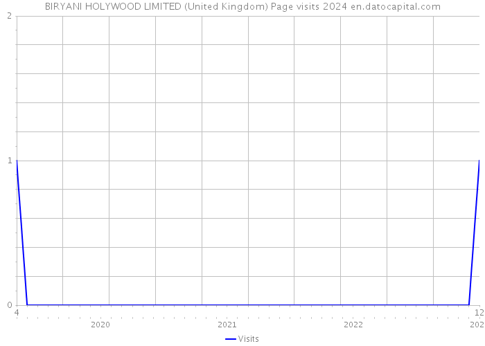 BIRYANI HOLYWOOD LIMITED (United Kingdom) Page visits 2024 