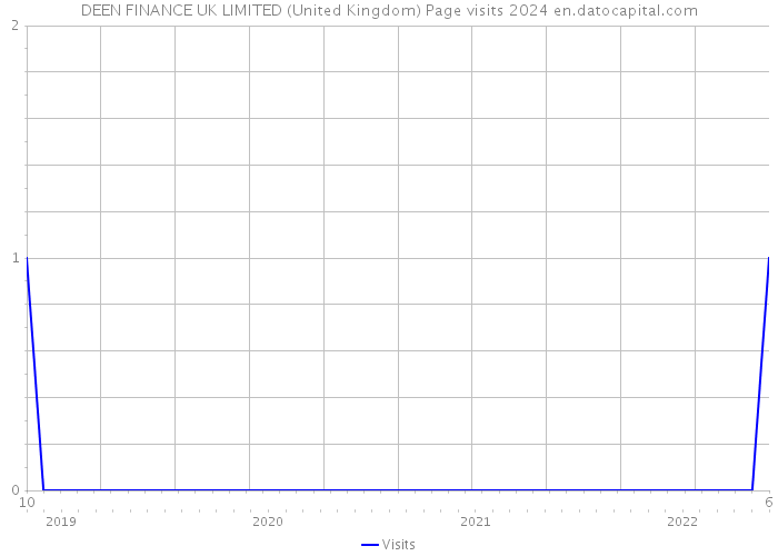 DEEN FINANCE UK LIMITED (United Kingdom) Page visits 2024 