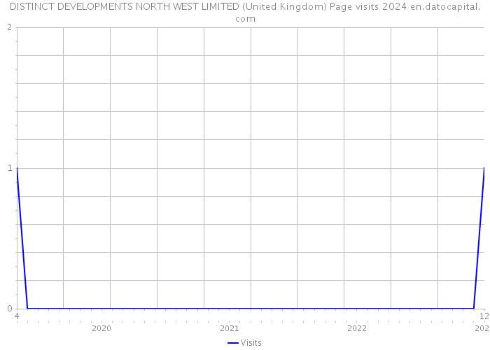 DISTINCT DEVELOPMENTS NORTH WEST LIMITED (United Kingdom) Page visits 2024 