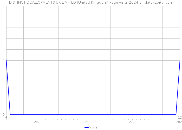 DISTINCT DEVELOPMENTS UK LIMITED (United Kingdom) Page visits 2024 