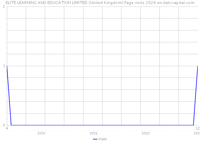 ELITE LEARNING AND EDUCATION LIMITED (United Kingdom) Page visits 2024 