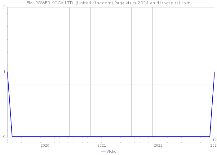 EM-POWER YOGA LTD. (United Kingdom) Page visits 2024 
