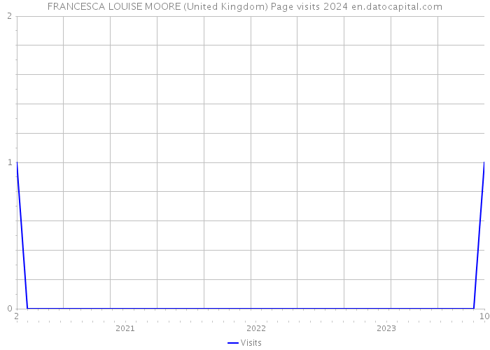FRANCESCA LOUISE MOORE (United Kingdom) Page visits 2024 